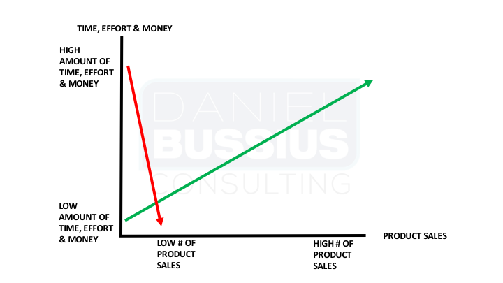 time effort and money product graph